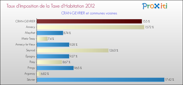Taux d'imposition de la taxe d'habitation 2012 pour CRAN-GEVRIER et les communes proches Comparaison des taux d'imposition de la taxe d'habitation 2012 pour CRAN-GEVRIER et les communes voisines