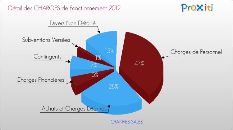 Décomposition des Charges de Fonctionnement 2012 de la commune de CRANVES-SALES Charges de Fonctionnement 2012 pour la commune de CRANVES-SALES