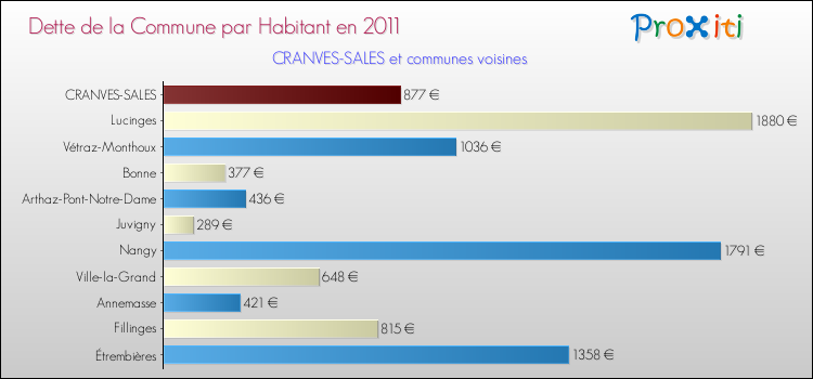 Dette par habitant de la commune en 2011 pour CRANVES-SALES et les communes proches Comparaison de la dette par habitant de la commune en 2011 pour CRANVES-SALES et les communes voisines