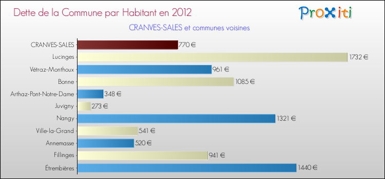 Dette par habitant de la commune en 2012 pour CRANVES-SALES et les communes proches Comparaison de la dette par habitant de la commune en 2012 pour CRANVES-SALES et les communes voisines