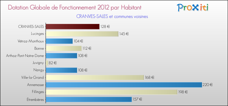 Montant des dotations globales de fonctionnement DGF par Habitant pour CRANVES-SALES et les communes proches Comparaison des des dotations globales de fonctionnement DGF par habitant pour CRANVES-SALES et les communes voisines