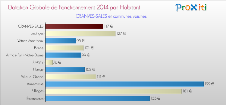 Montant des dotations globales de fonctionnement DGF par Habitant pour CRANVES-SALES et les communes proches en 2014. Comparaison des des dotations globales de fonctionnement DGF par habitant pour CRANVES-SALES et les communes voisines en 2014.