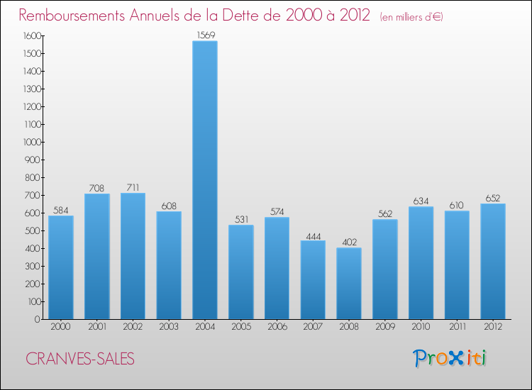 Evolution de l'annuité de la dette pour la commune de CRANVES-SALES de 2000 à 2012 Annuités de la dette pour CRANVES-SALES de 2000 à 2012