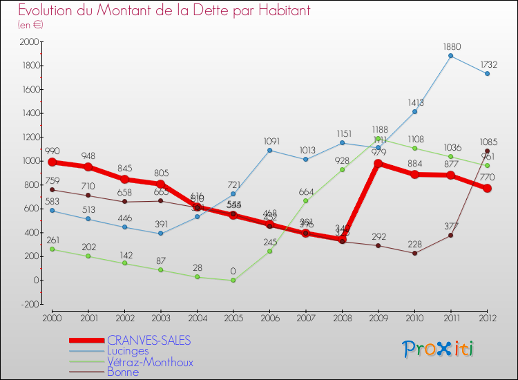 Evolution de la dette par habitant pour la commune de CRANVES-SALES et les communes proches de 2000 à 2012 Comparaison de la dette par habitant pour CRANVES-SALES et les communes voisines de 2000 à 2012