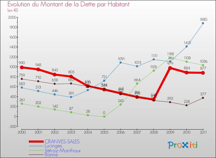 Evolution de la dette par habitant pour la commune de CRANVES-SALES et les communes proches Comparaison de la dette par habitant pour CRANVES-SALES et les communes voisines