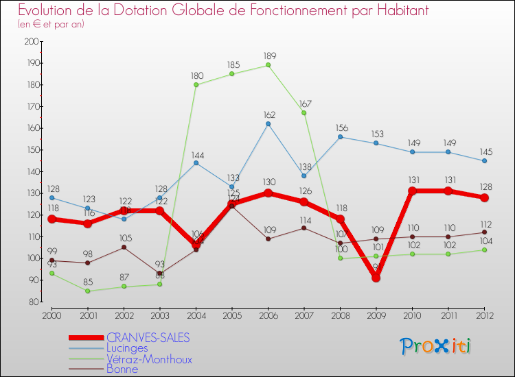 Evolution et montant de la dotation globale de fonctionnement par Habitant pour CRANVES-SALES et les communes proches Comparaison des dotations globales de fonctionnement par habitant pour CRANVES-SALES et les communes voisines