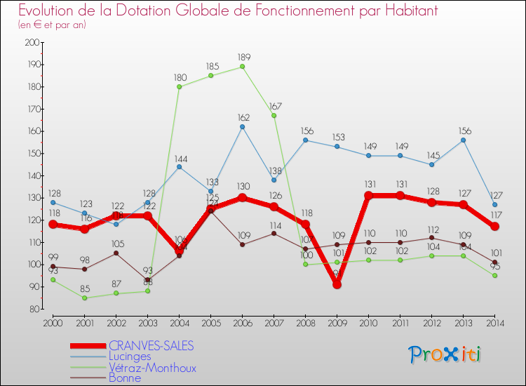 Evolution et montant de la dotation globale de fonctionnement par Habitant pour CRANVES-SALES et les communes proches de 2000 à 2014. Comparaison des dotations globales de fonctionnement par habitant pour CRANVES-SALES et les communes voisines de 2000 à 2014.