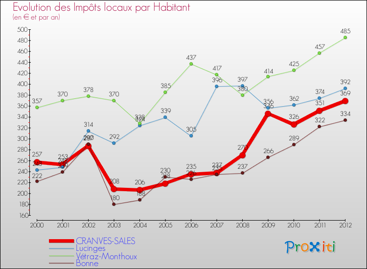 Evolution et montant des impôts locaux par Habitant pour CRANVES-SALES et les communes proches Comparaison des impôts locaux par habitant pour CRANVES-SALES et les communes voisines