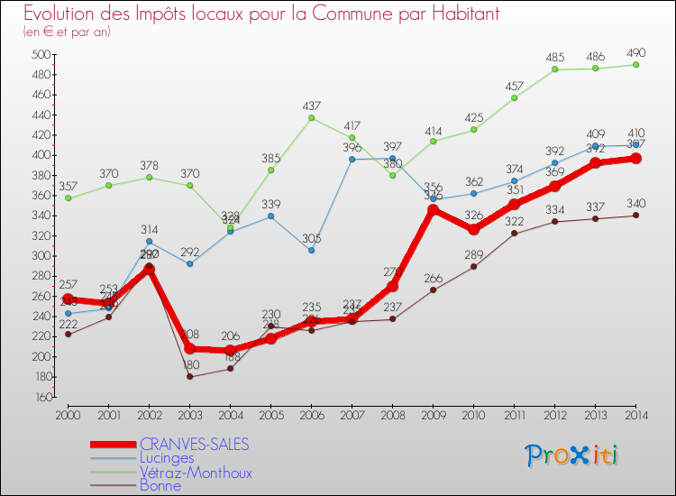 Evolution et montant des impôts locaux par Habitant pour CRANVES-SALES et les communes proches de 2000 à 2014 Comparaison des impôts locaux par habitant pour CRANVES-SALES et les communes voisines de 2000 à 2014