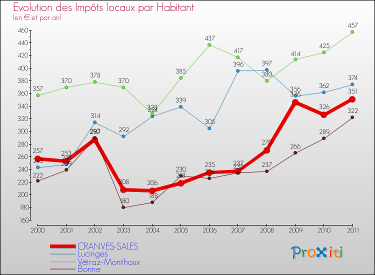 Evolution et montant des impôts locaux par Habitant pour CRANVES-SALES et les communes proches Comparaison des impôts locaux par habitant pour CRANVES-SALES et les communes voisines