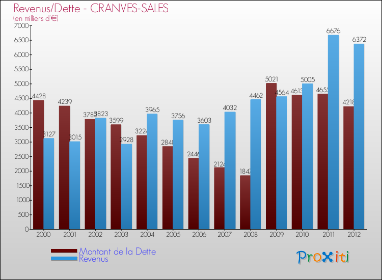 Evolution comparée de la dette et des revenus pour la commune de CRANVES-SALES de 2000 à 2012 Comparaison de la dette et des revenus pour CRANVES-SALES de 2000 à 2012