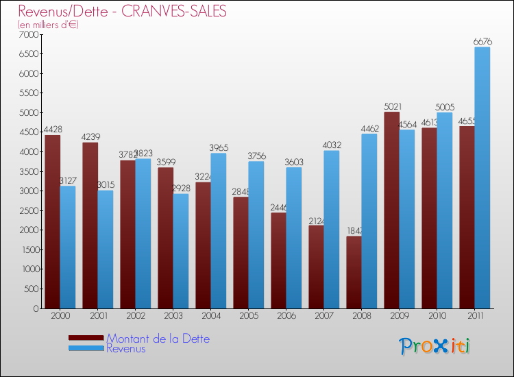 Evolution comparée de la dette et des revenus pour la commune de CRANVES-SALES de 2000 à 2011 Comparaison de la dette et des revenus pour CRANVES-SALES de 2000 à 2011