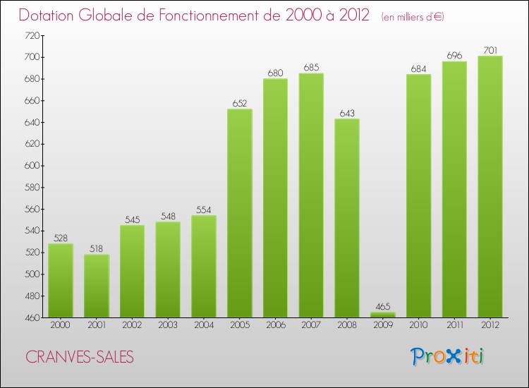 Evolution du montant de la Dotation Globale de Fonctionnement pour la commune de CRANVES-SALES de 2000 à 2012 Evolution du montant de la Dotation Globale de Fonctionnement pour CRANVES-SALES de 2000 à 2012