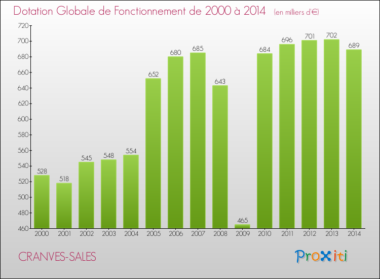 Evolution du montant de la Dotation Globale de Fonctionnement pour la commune de CRANVES-SALES de 2000 à 2014 Evolution du montant de la Dotation Globale de Fonctionnement pour CRANVES-SALES de 2000 à 2014
