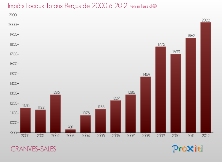 Evolution des Impôts Locaux pour la commune de CRANVES-SALES de 2000 à 2012 Evolution des Impôts Locaux pour CRANVES-SALES de 2000 à 2012