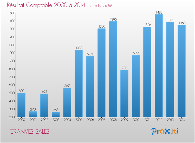 Evolution du résultat comptable pour la commune de CRANVES-SALES de 2000 à 2014 Evolution du résultat comptable pour CRANVES-SALES de 2000 à 2014