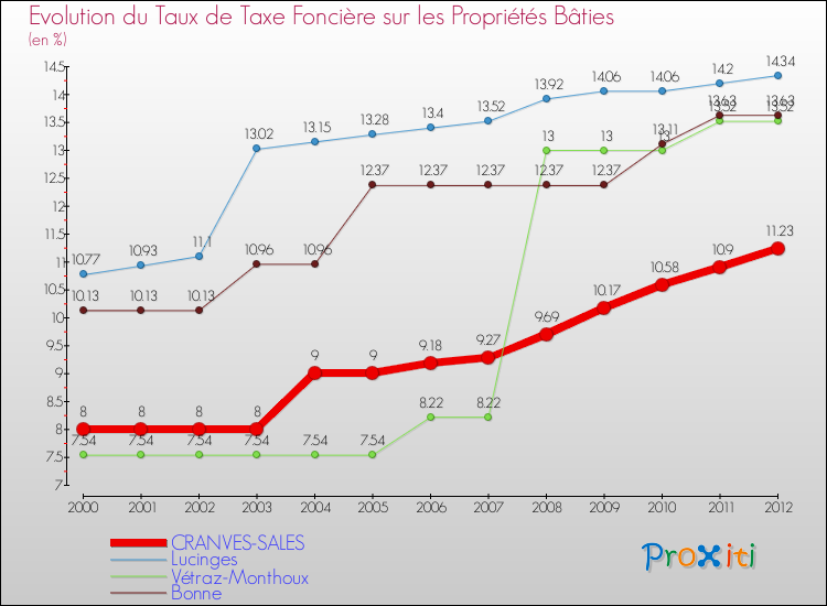 Evolution du taux de la taxe foncière sur le bati pour CRANVES-SALES et les communes proches de 2000 à 2012 Comparaison des taux de taxe foncière sur le bati pour CRANVES-SALES et les communes voisines de 2000 à 2012
