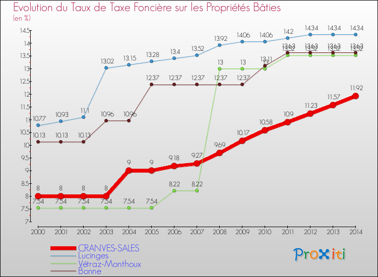 Evolution du taux de la taxe foncière sur le bati pour CRANVES-SALES et les communes proches de 2000 à 2014 Comparaison des taux de taxe foncière sur le bati pour CRANVES-SALES et les communes voisines de 2000 à 2014