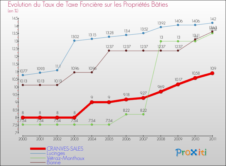 Evolution du taux de la taxe foncière sur le bati pour CRANVES-SALES et les communes proches Comparaison des taux de taxe foncière sur le bati pour CRANVES-SALES et les communes voisines
