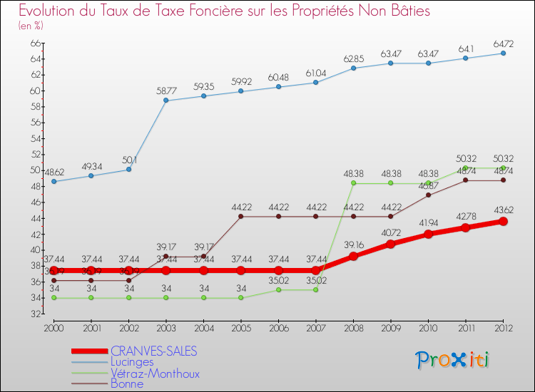 Evolution du taux de la taxe foncière sur les immeubles et terrains non batis pour CRANVES-SALES et les communes proches de 2000 à 2012 Comparaison des taux de la taxe foncière sur les immeubles et terrains non batis pour CRANVES-SALES et les communes voisines de 2000 à 2012