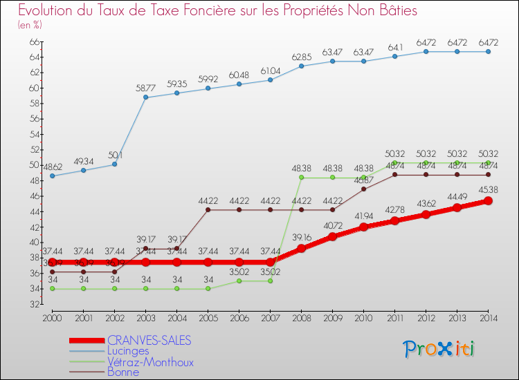 Evolution du taux de la taxe foncière sur les immeubles et terrains non batis pour CRANVES-SALES et les communes proches de 2000 à 2014 Comparaison des taux de la taxe foncière sur les immeubles et terrains non batis pour CRANVES-SALES et les communes voisines de 2000 à 2014