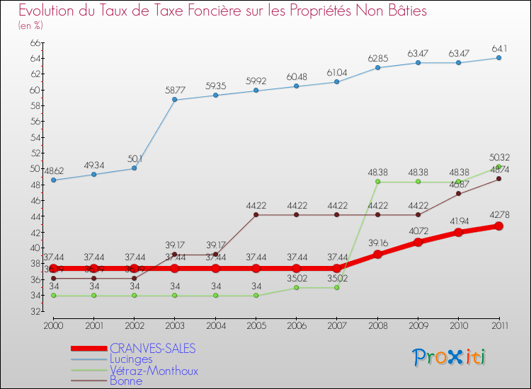 Evolution du taux de la taxe foncière sur les immeubles et terrains non batis pour CRANVES-SALES et les communes proches Comparaison des taux de la taxe foncière sur les immeubles et terrains non batis pour CRANVES-SALES et les communes voisines