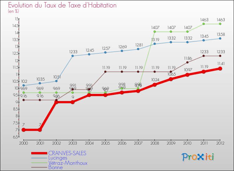 Evolution du taux de la taxe d'habitation pour CRANVES-SALES et les communes proches Comparaison des taux de la taxe d'habitation pour CRANVES-SALES et les communes voisines