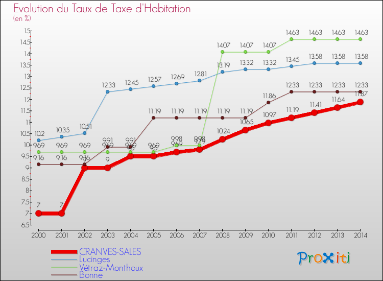 Evolution du taux de la taxe d'habitation pour CRANVES-SALES et les communes proches de 2000 à 2014 Comparaison des taux de la taxe d'habitation pour CRANVES-SALES et les communes voisines de 2000 à 2014