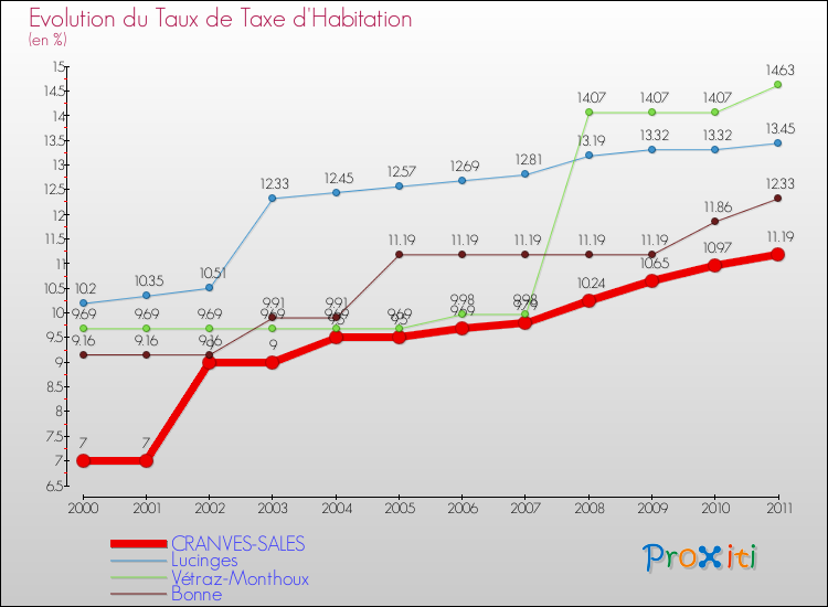 Evolution du taux de la taxe d'habitation pour CRANVES-SALES et les communes proches Comparaison des taux de la taxe d'habitation pour CRANVES-SALES et les communes voisines