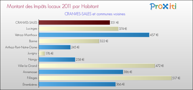 Montant des impôts locaux par Habitant pour CRANVES-SALES et les communes proches Comparaison des impôts locaux par habitant pour CRANVES-SALES et les communes voisines