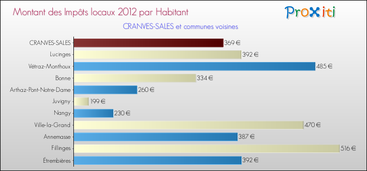 Montant des impôts locaux par Habitant pour CRANVES-SALES et les communes proches Comparaison des impôts locaux par habitant pour CRANVES-SALES et les communes voisines