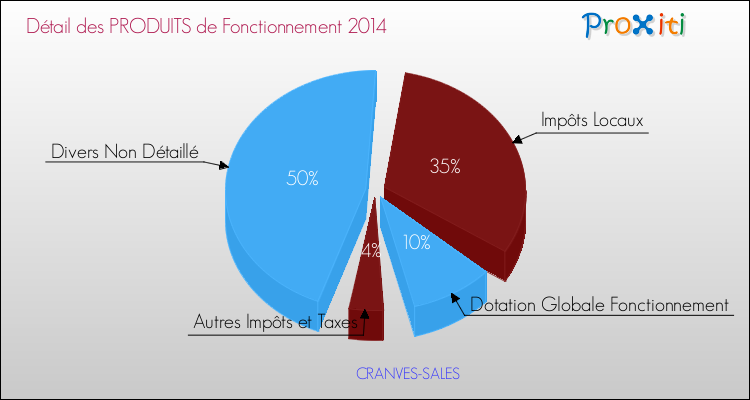 Décomposition du Budget de Fonctionnement 2014 de la commune de CRANVES-SALES Budget de Fonctionnement 2014 pour la commune de CRANVES-SALES