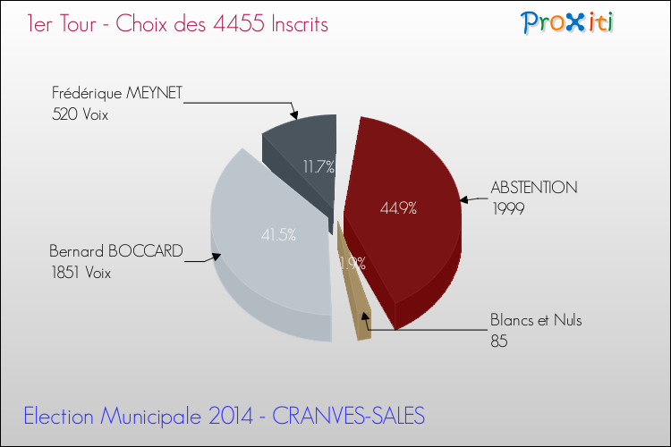 Résultats par rapport aux inscrits au 1er Tour des Elections Municipales 2014 de la commune de CRANVES-SALES Elections Municipales 2014 - Résultats par rapport aux inscrits au 1er Tour pour la commune de CRANVES-SALES