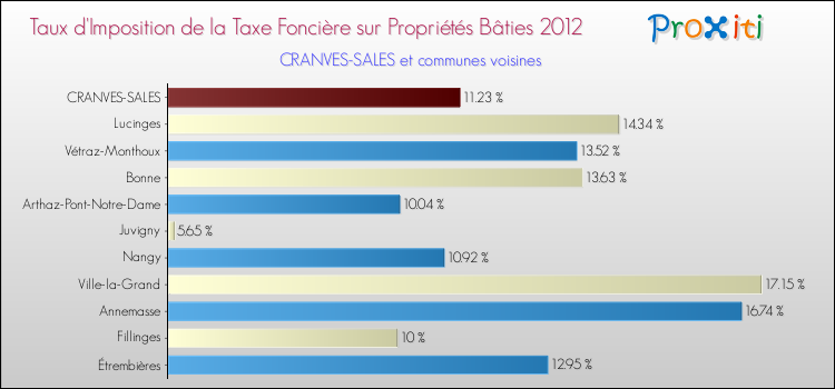 Taux d'imposition de la taxe foncière sur le bati 2012 pour CRANVES-SALES et les communes proches Comparaison des taux d'imposition de la taxe foncière sur le bati 2012 pour CRANVES-SALES et les communes voisines