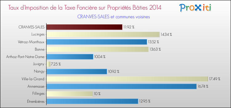 Taux d'imposition de la taxe foncière sur le bati 2014 pour CRANVES-SALES et les communes proches Comparaison des taux d'imposition de la taxe foncière sur le bati 2014 pour CRANVES-SALES et les communes voisines