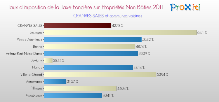 Taux d'imposition de la taxe foncière sur les immeubles et terrains non batis 2011 pour CRANVES-SALES et les communes proches Comparaison des taux d'imposition de la taxe foncière sur les immeubles et terrains non batis 2011 pour CRANVES-SALES et les communes voisines