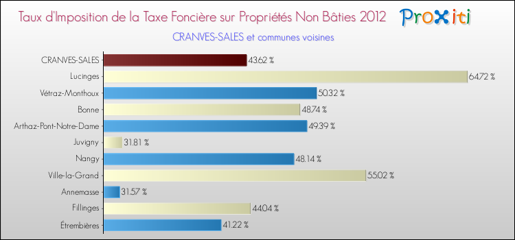 Taux d'imposition de la taxe foncière sur les immeubles et terrains non batis 2012 pour CRANVES-SALES et les communes proches Comparaison des taux d'imposition de la taxe foncière sur les immeubles et terrains non batis 2012 pour CRANVES-SALES et les communes voisines