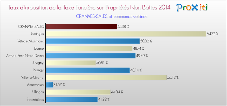 Taux d'imposition de la taxe foncière sur les immeubles et terrains non batis 2014 pour CRANVES-SALES et les communes proches Comparaison des taux d'imposition de la taxe foncière sur les immeubles et terrains non batis 2014 pour CRANVES-SALES et les communes voisines