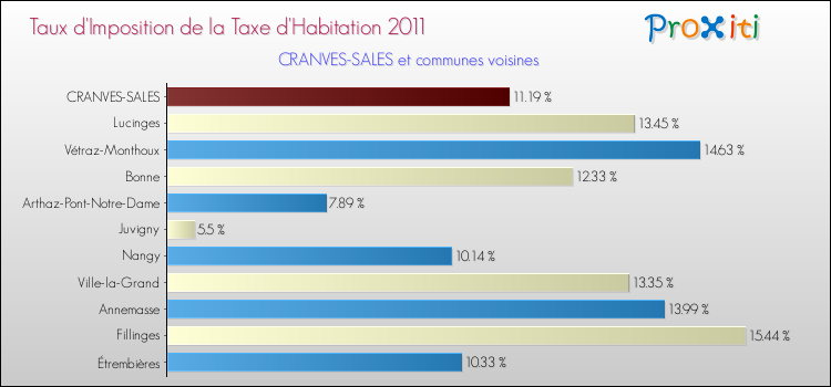 Taux d'imposition de la taxe d'habitation 2011 pour CRANVES-SALES et les communes proches Comparaison des taux d'imposition de la taxe d'habitation 2011 pour CRANVES-SALES et les communes voisines