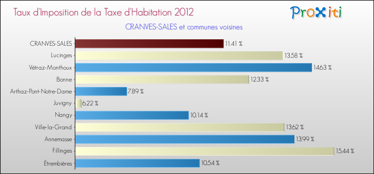 Taux d'imposition de la taxe d'habitation 2012 pour CRANVES-SALES et les communes proches Comparaison des taux d'imposition de la taxe d'habitation 2012 pour CRANVES-SALES et les communes voisines