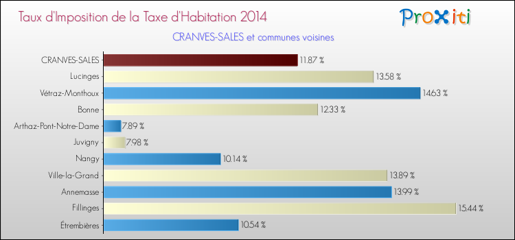 Taux d'imposition de la taxe d'habitation 2014 pour CRANVES-SALES et les communes proches Comparaison des taux d'imposition de la taxe d'habitation 2014 pour CRANVES-SALES et les communes voisines