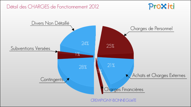 Décomposition des Charges de Fonctionnement 2012 de la commune de CREMPIGNY-BONNEGUêTE Charges de Fonctionnement 2012 pour la commune de CREMPIGNY-BONNEGUêTE