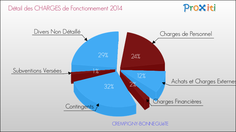 Décomposition des Charges de Fonctionnement 2014 de la commune de CREMPIGNY-BONNEGUêTE Charges de Fonctionnement 2014 pour la commune de CREMPIGNY-BONNEGUêTE