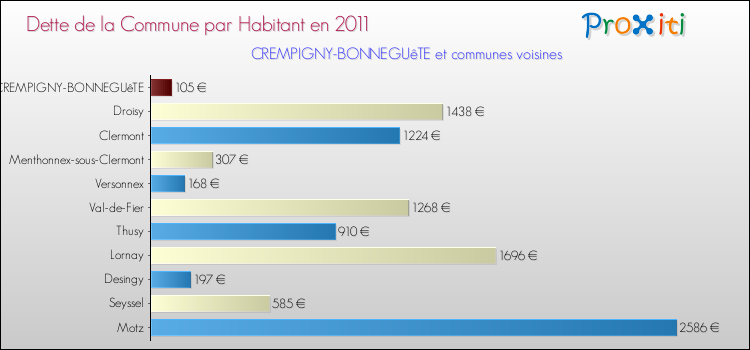 Dette par habitant de la commune en 2011 pour CREMPIGNY-BONNEGUêTE et les communes proches Comparaison de la dette par habitant de la commune en 2011 pour CREMPIGNY-BONNEGUêTE et les communes voisines