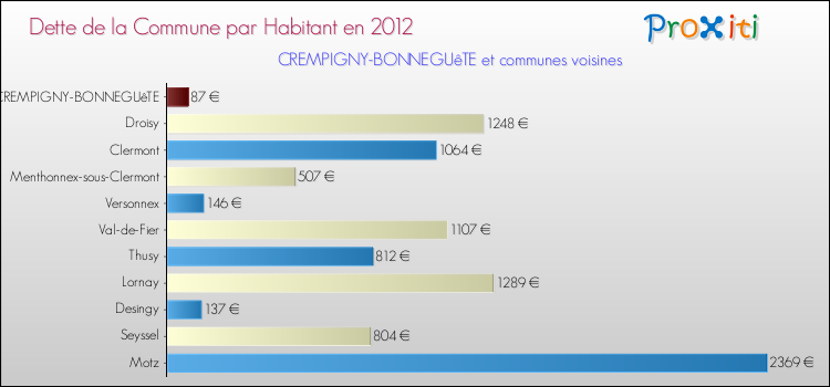 Dette par habitant de la commune en 2012 pour CREMPIGNY-BONNEGUêTE et les communes proches Comparaison de la dette par habitant de la commune en 2012 pour CREMPIGNY-BONNEGUêTE et les communes voisines