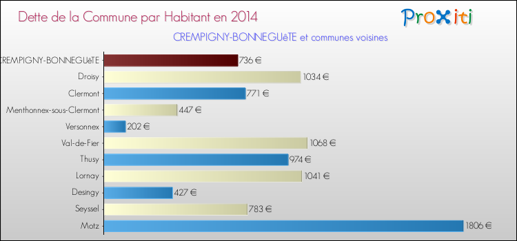 Dette par habitant de la commune en 2014 pour CREMPIGNY-BONNEGUêTE et les communes proches Comparaison de la dette par habitant de la commune en 2014 pour CREMPIGNY-BONNEGUêTE et les communes voisines