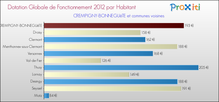 Montant des dotations globales de fonctionnement DGF par Habitant pour CREMPIGNY-BONNEGUêTE et les communes proches Comparaison des des dotations globales de fonctionnement DGF par habitant pour CREMPIGNY-BONNEGUêTE et les communes voisines