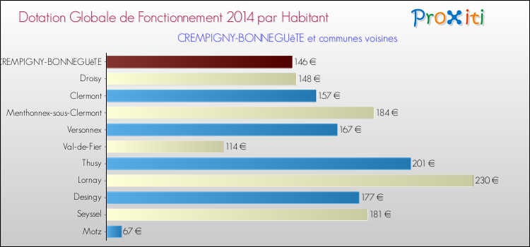 Montant des dotations globales de fonctionnement DGF par Habitant pour CREMPIGNY-BONNEGUêTE et les communes proches en 2014. Comparaison des des dotations globales de fonctionnement DGF par habitant pour CREMPIGNY-BONNEGUêTE et les communes voisines en 2014.