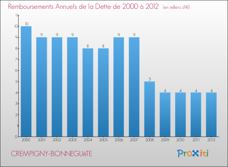 Evolution de l'annuité de la dette pour la commune de CREMPIGNY-BONNEGUêTE de 2000 à 2012 Annuités de la dette pour CREMPIGNY-BONNEGUêTE de 2000 à 2012