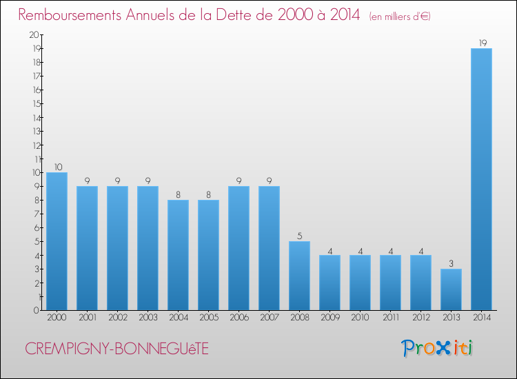 Evolution de l'annuité de la dette pour la commune de CREMPIGNY-BONNEGUêTE de 2000 à 2014 Annuités de la dette pour CREMPIGNY-BONNEGUêTE de 2000 à 2014